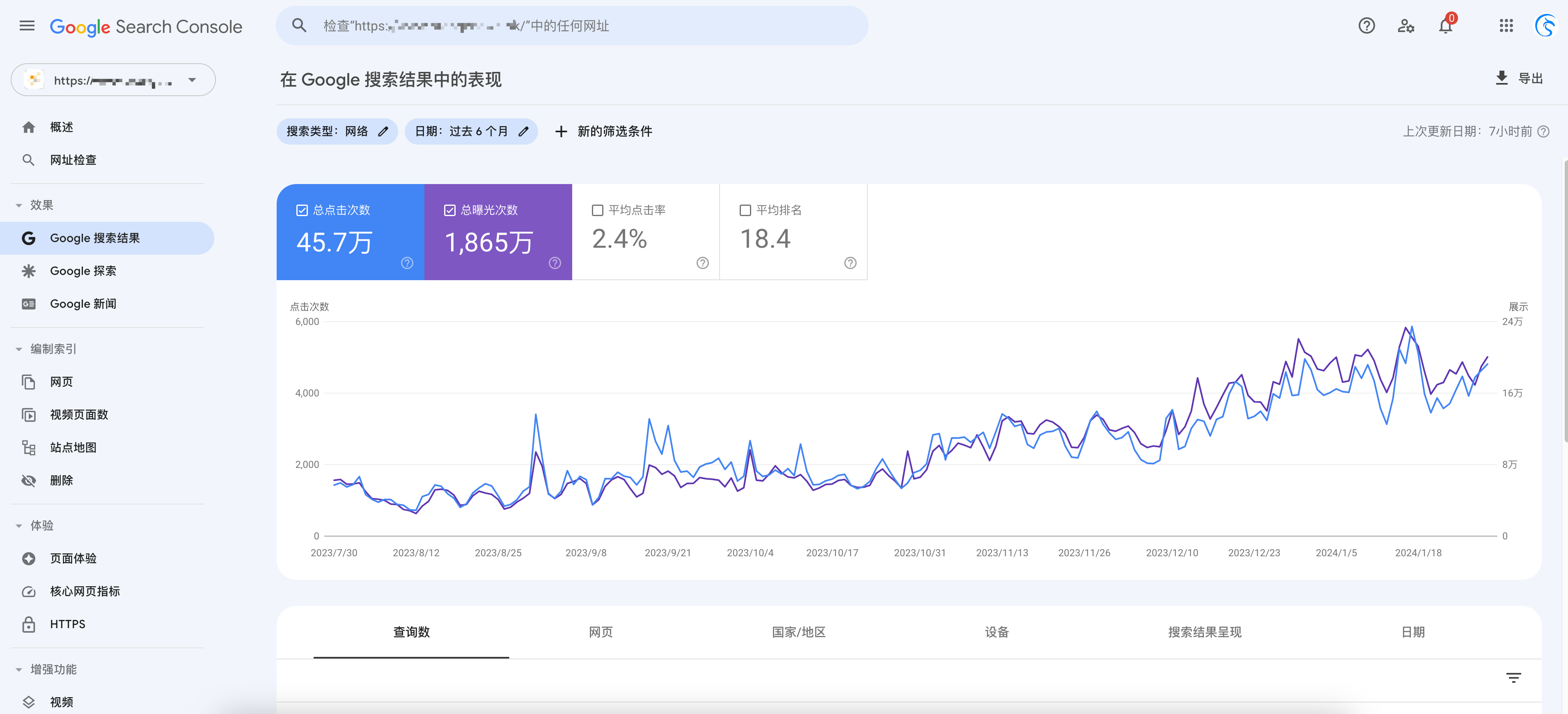 香港新闻媒体网站谷歌SEO优化Google News收录Search Console真实数据 - 6个月45.7万点击1865万曝光